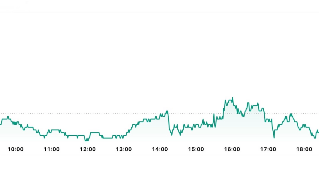 Line Chart